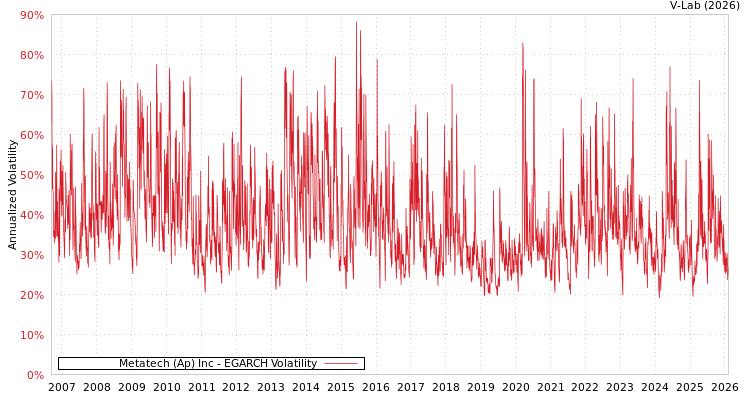 graph of Metatech (Ap) Inc EGARCH