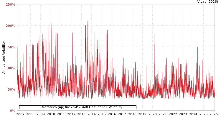 graph of Metatech (Ap) Inc GAS-GARCH-T