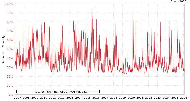 graph of Metatech (Ap) Inc GJR-GARCH