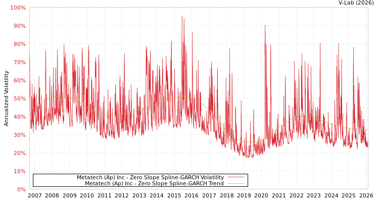 graph of Metatech (Ap) Inc S0GARCH