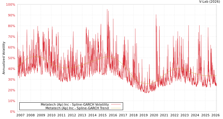 graph of Metatech (Ap) Inc SGARCH