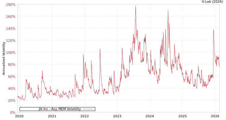 graph of Jlk Inc AMEM
