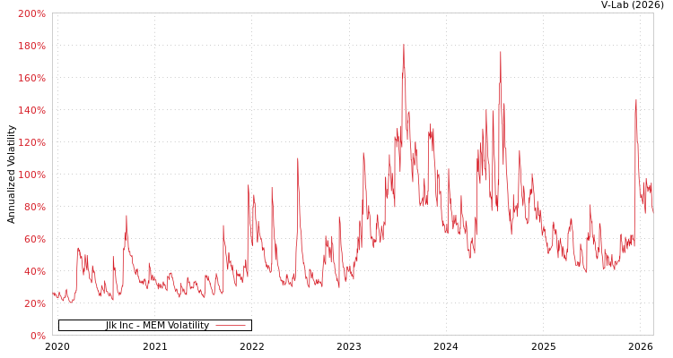 graph of Jlk Inc MEM