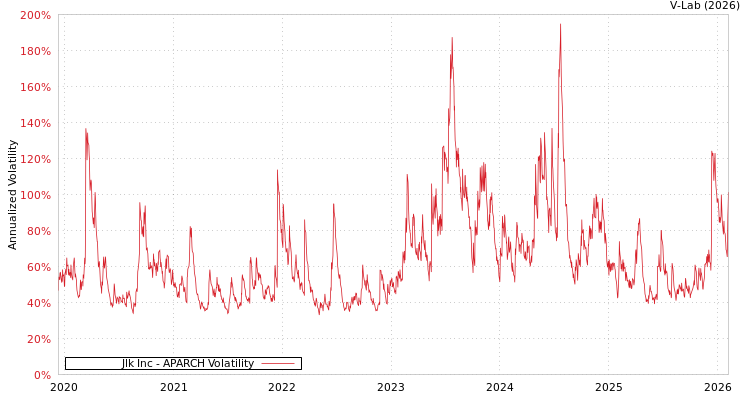graph of Jlk Inc APARCH