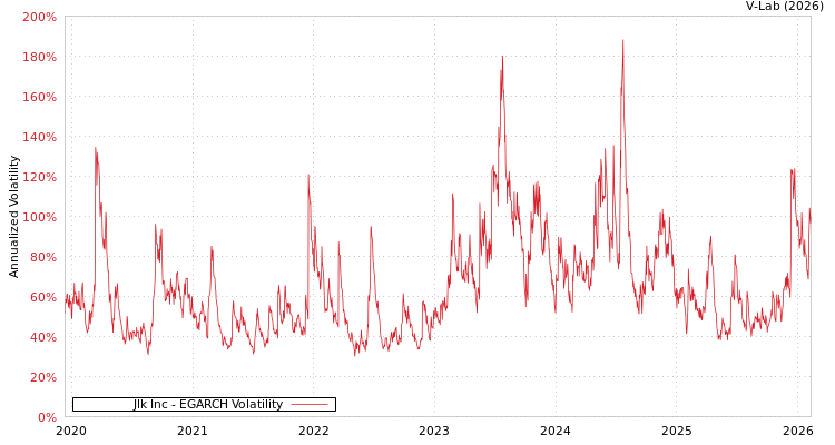graph of Jlk Inc EGARCH