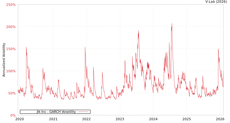 graph of Jlk Inc GARCH