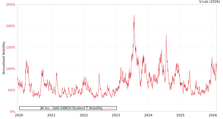 graph of Jlk Inc GAS-GARCH-T
