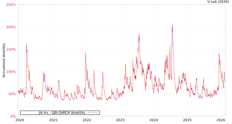 graph of Jlk Inc GJR-GARCH