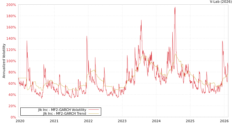 graph of Jlk Inc MF2-GARCH