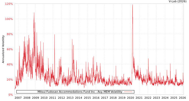 graph of Mitsui Fudosan Accommodations Fund Inc AMEM