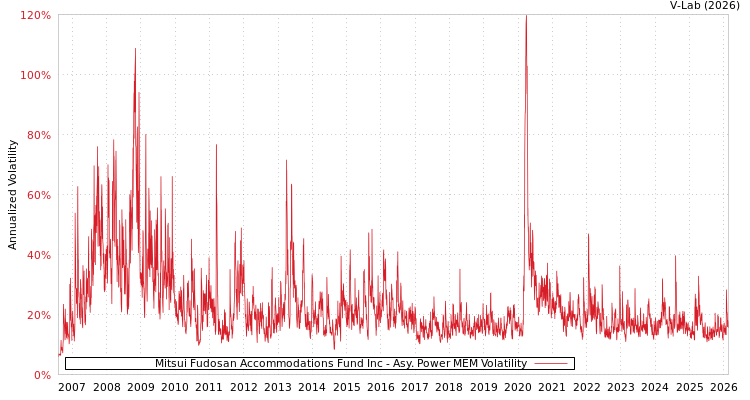graph of Mitsui Fudosan Accommodations Fund Inc APMEM