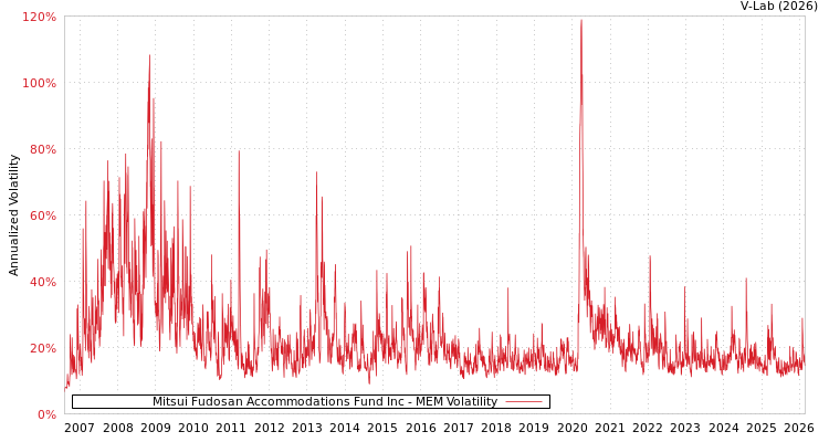 graph of Mitsui Fudosan Accommodations Fund Inc MEM