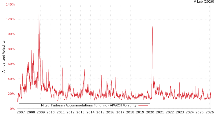 graph of Mitsui Fudosan Accommodations Fund Inc APARCH