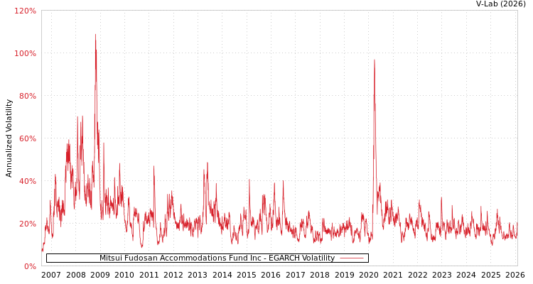 graph of Mitsui Fudosan Accommodations Fund Inc EGARCH