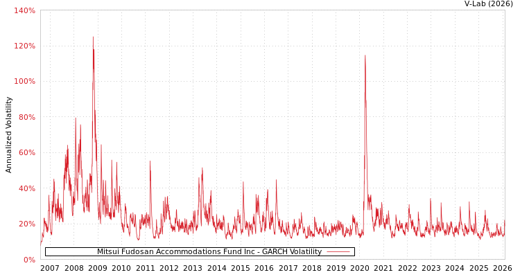graph of Mitsui Fudosan Accommodations Fund Inc GARCH