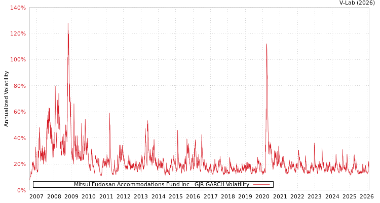 graph of Mitsui Fudosan Accommodations Fund Inc GJR-GARCH