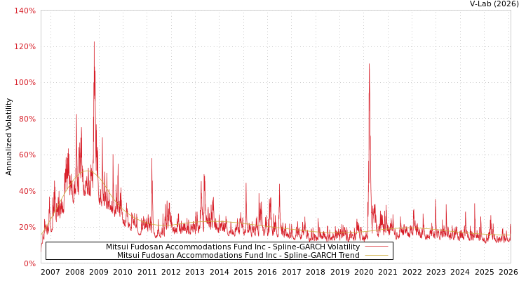 graph of Mitsui Fudosan Accommodations Fund Inc SGARCH