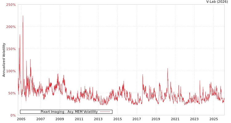 graph of Pixart Imaging AMEM
