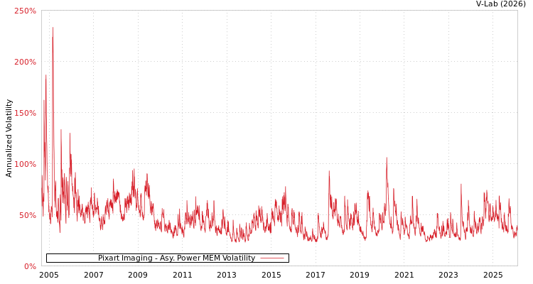graph of Pixart Imaging APMEM