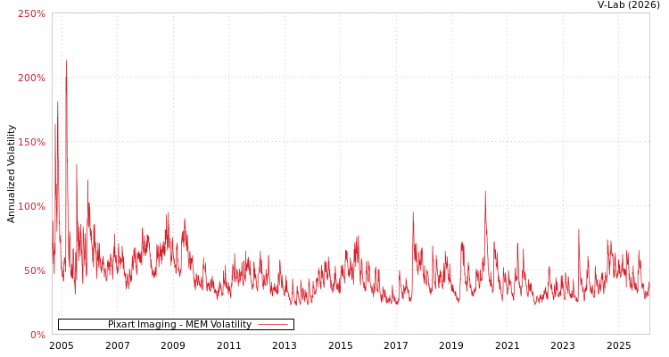 graph of Pixart Imaging MEM