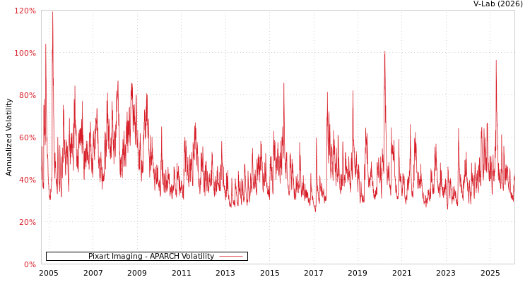 graph of Pixart Imaging APARCH