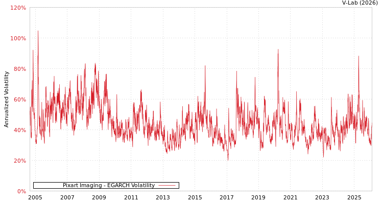 graph of Pixart Imaging EGARCH