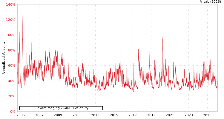 graph of Pixart Imaging GARCH