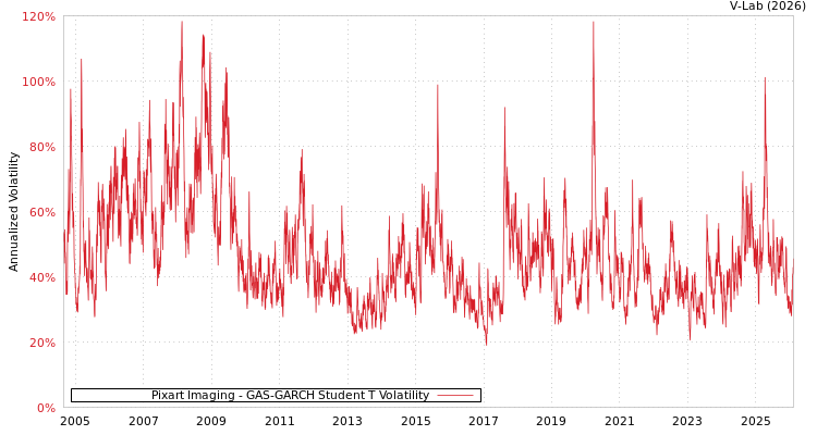 graph of Pixart Imaging GAS-GARCH-T