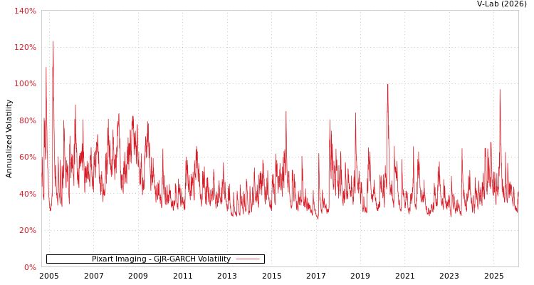 graph of Pixart Imaging GJR-GARCH