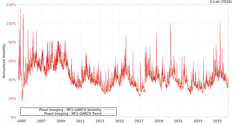 graph of Pixart Imaging MF2-GARCH