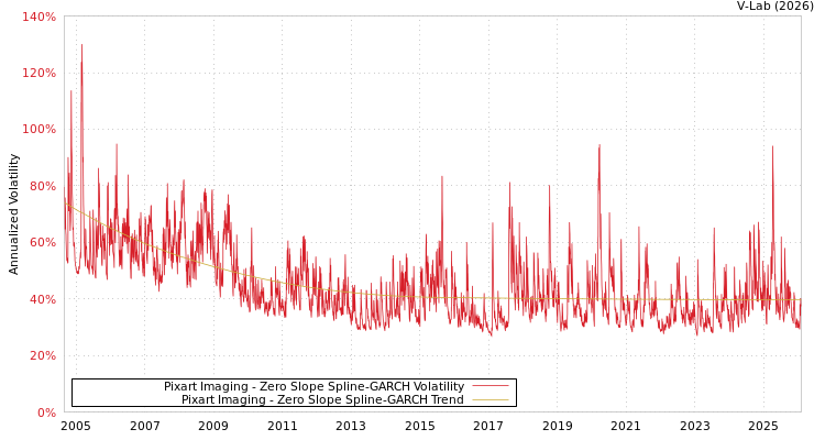 graph of Pixart Imaging S0GARCH