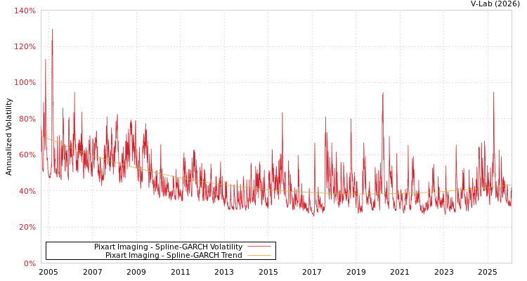 graph of Pixart Imaging SGARCH