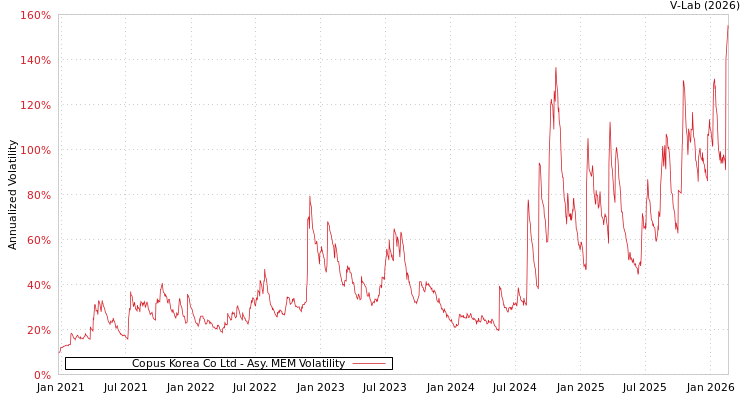 graph of Copus Korea Co Ltd AMEM