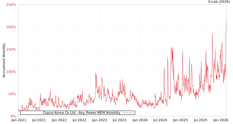 graph of Copus Korea Co Ltd APMEM