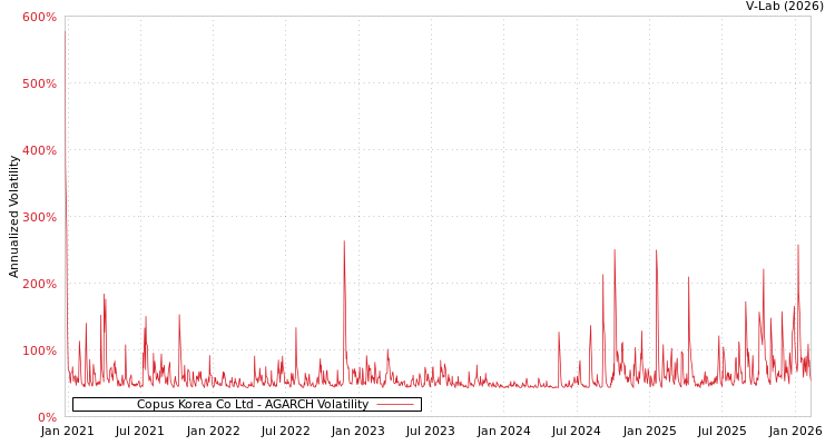 graph of Copus Korea Co Ltd AGARCH