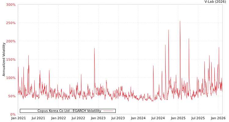 graph of Copus Korea Co Ltd EGARCH