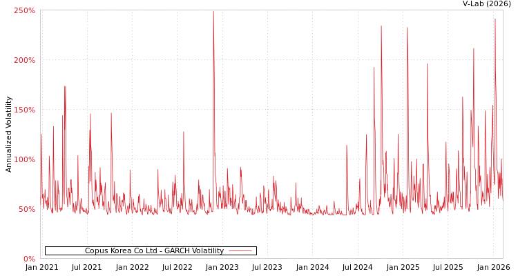 graph of Copus Korea Co Ltd GARCH