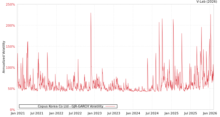 graph of Copus Korea Co Ltd GJR-GARCH