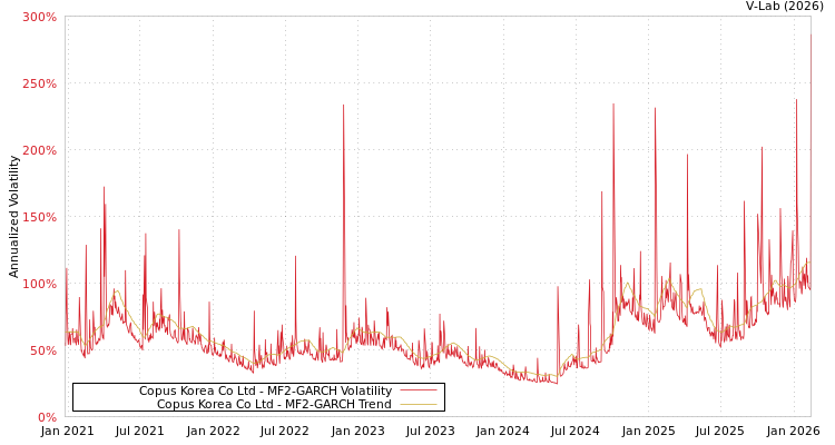 graph of Copus Korea Co Ltd MF2-GARCH