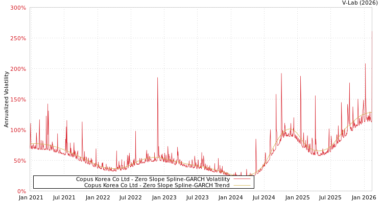 graph of Copus Korea Co Ltd S0GARCH