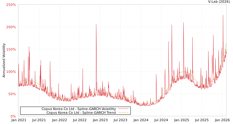 graph of Copus Korea Co Ltd SGARCH