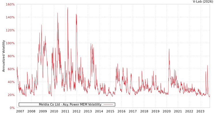 graph of Meldia Co Ltd APMEM