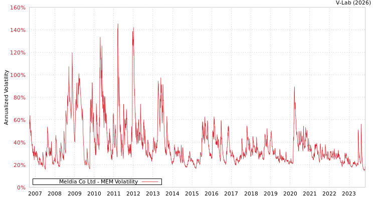 graph of Meldia Co Ltd MEM