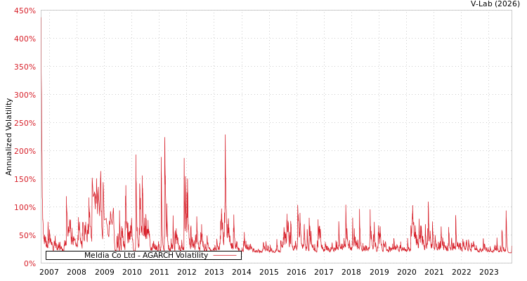 graph of Meldia Co Ltd AGARCH