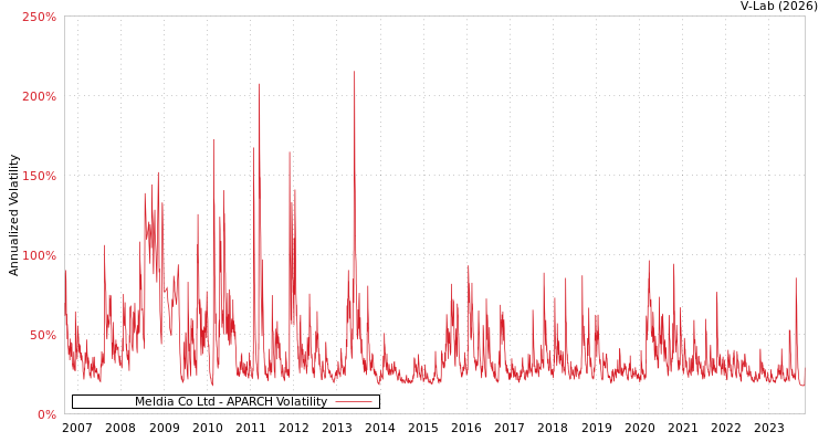 graph of Meldia Co Ltd APARCH
