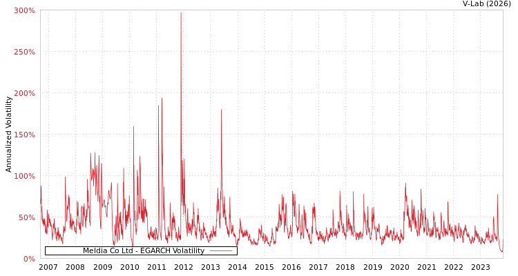 graph of Meldia Co Ltd EGARCH