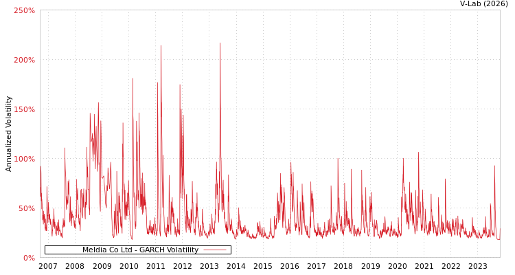graph of Meldia Co Ltd GARCH