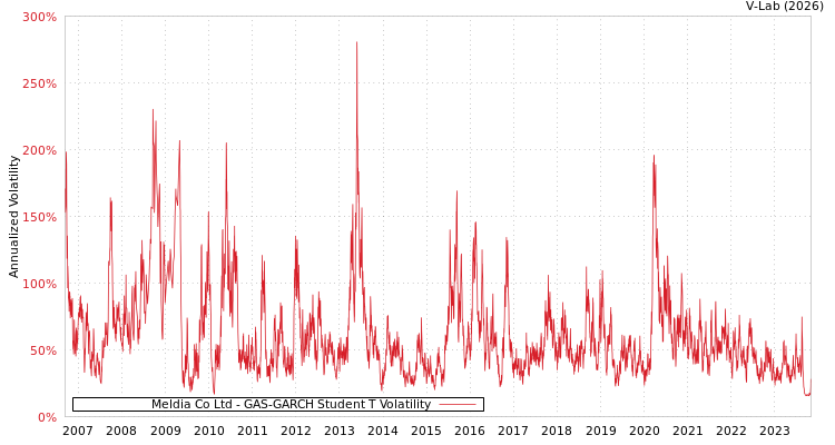 graph of Meldia Co Ltd GAS-GARCH-T
