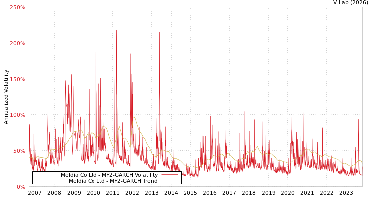 graph of Meldia Co Ltd MF2-GARCH