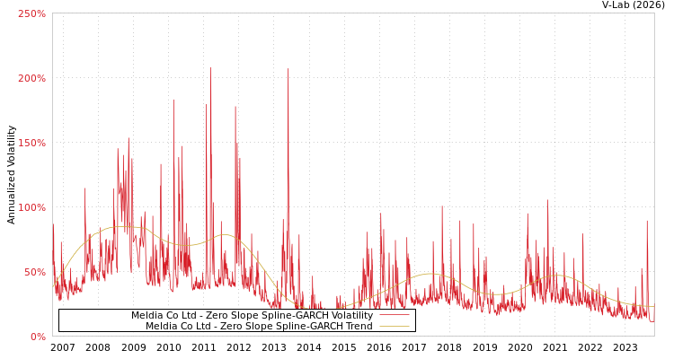 graph of Meldia Co Ltd S0GARCH